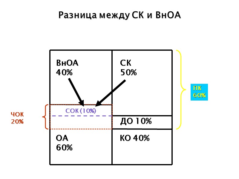 Разница между СК и ВнОА СОК (10%) ЧОК 20% ВнОА  40% ОА 60%